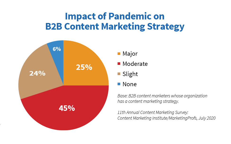 b2b 2021 research pandemic strategy impact